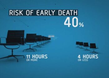 Prolonged sitting augments risk of early death by 40%, according to study