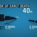 Prolonged sitting augments risk of early death by 40%, according to study