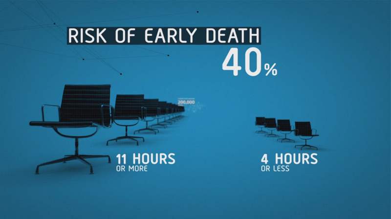 Prolonged sitting augments risk of early death by 40%, according to study