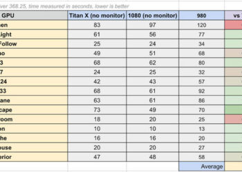 Chaos Group puts the GeForce GTX 1080 to the test