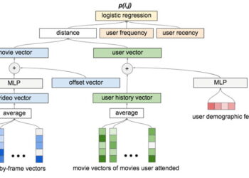 20th Century Fox uses AI to predict a movie’s audience from its trailer